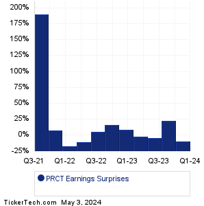 PRCT Earnings Surprises Chart