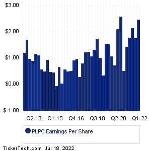 Preformed Line Products Earnings History Chart