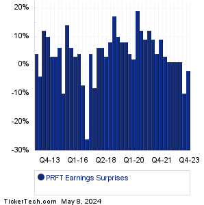 PRFT Earnings Surprises Chart
