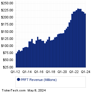 PRFT Revenue History Chart
