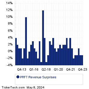 PRFT Revenue Surprises Chart