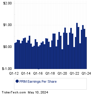 Primoris Services Earnings History Chart