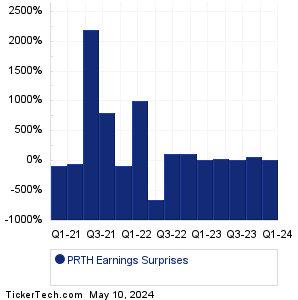 Priority Tech Holdings Earnings Surprises Chart