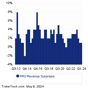 PRO Revenue Surprises Chart