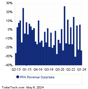 ProAssurance Revenue Surprises Chart