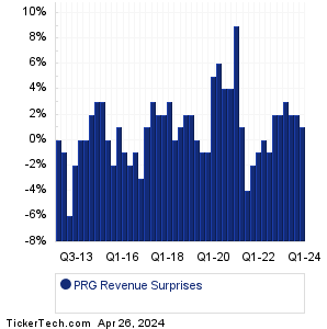 PROG Holdings Revenue Surprises Chart