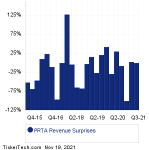 Prothena Corp Revenue Surprises Chart