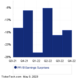 Provention Bio Earnings Surprises Chart