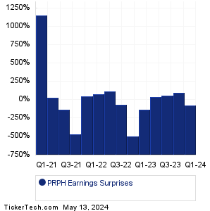 PRPH Earnings Surprises Chart