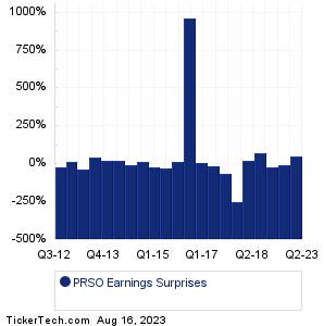 PRSO Earnings Surprises Chart