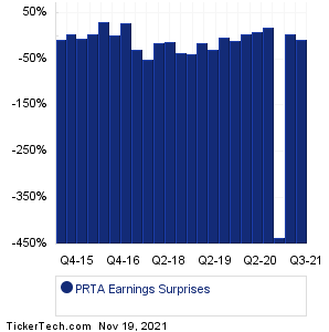 PRTA Earnings Surprises Chart