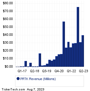 PRTK Revenue History Chart