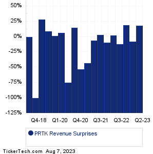 PRTK Revenue Surprises Chart