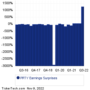 PRTY Earnings Surprises Chart