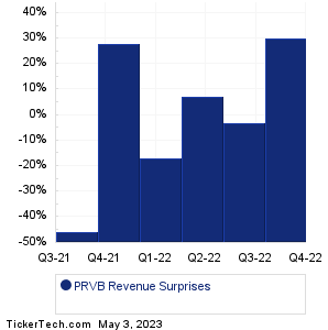 PRVB Revenue Surprises Chart