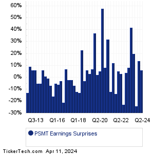 PSMT Earnings Surprises Chart