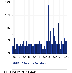 PSMT Revenue Surprises Chart
