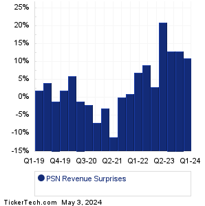 PSN Revenue Surprises Chart