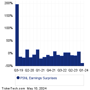 PSNL Earnings Surprises Chart