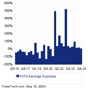 PSTG Earnings Surprises Chart