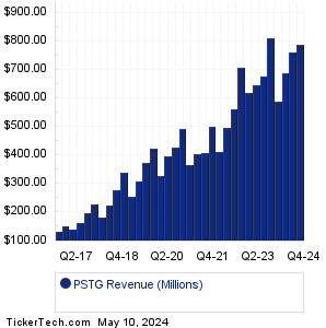 PSTG Revenue History Chart