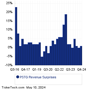 PSTG Revenue Surprises Chart