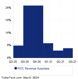 PSTL Revenue Surprises Chart