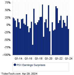 PSX Earnings Surprises Chart