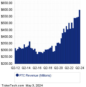 PTC Revenue History Chart