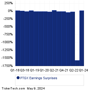 PTGX Earnings Surprises Chart