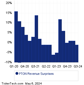 PTON Revenue Surprises Chart