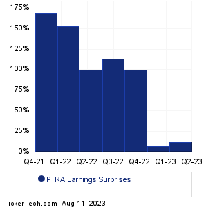 PTRA Earnings Surprises Chart