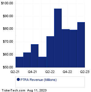 PTRA Revenue History Chart