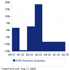 PTRA Revenue Surprises Chart
