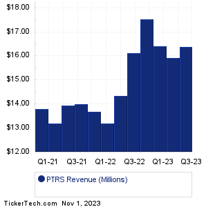 PTRS Revenue History Chart
