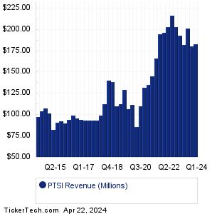 PTSI Revenue History Chart