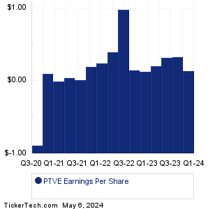 PTVE Earnings History Chart