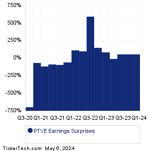 PTVE Earnings Surprises Chart