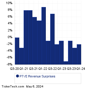 PTVE Revenue Surprises Chart