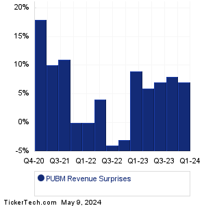 PubMatic Revenue Surprises Chart