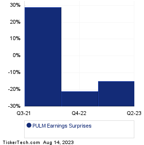 PULM Earnings Surprises Chart