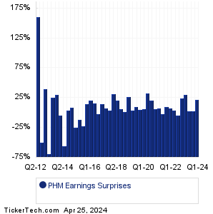 PulteGroup Earnings Surprises Chart