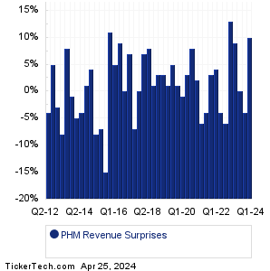 PulteGroup Revenue Surprises Chart