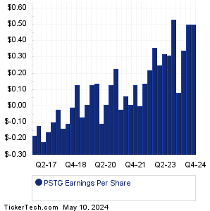 Pure Storage Earnings History Chart