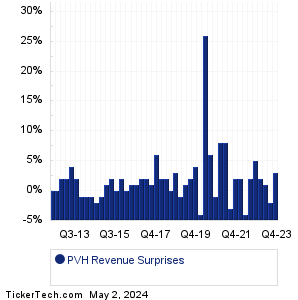 PVH Revenue Surprises Chart