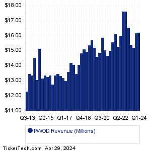 PWOD Revenue History Chart