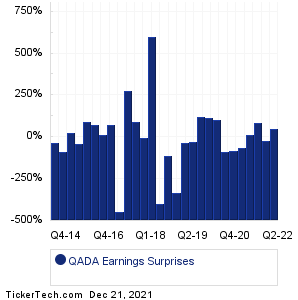 QADA Earnings Surprises Chart