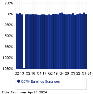 QCRH Earnings Surprises Chart
