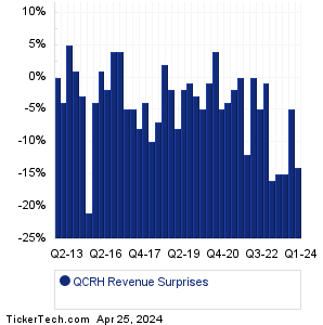 QCRH Revenue Surprises Chart