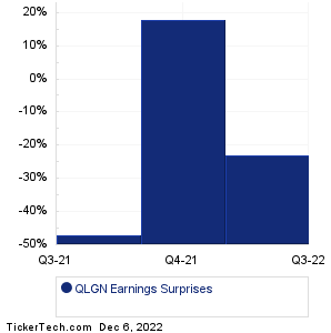 QLGN Earnings Surprises Chart